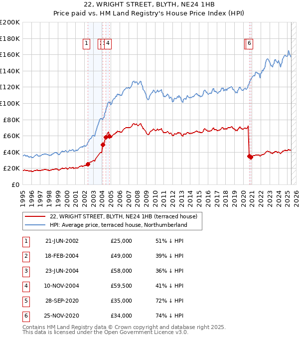 22, WRIGHT STREET, BLYTH, NE24 1HB: Price paid vs HM Land Registry's House Price Index