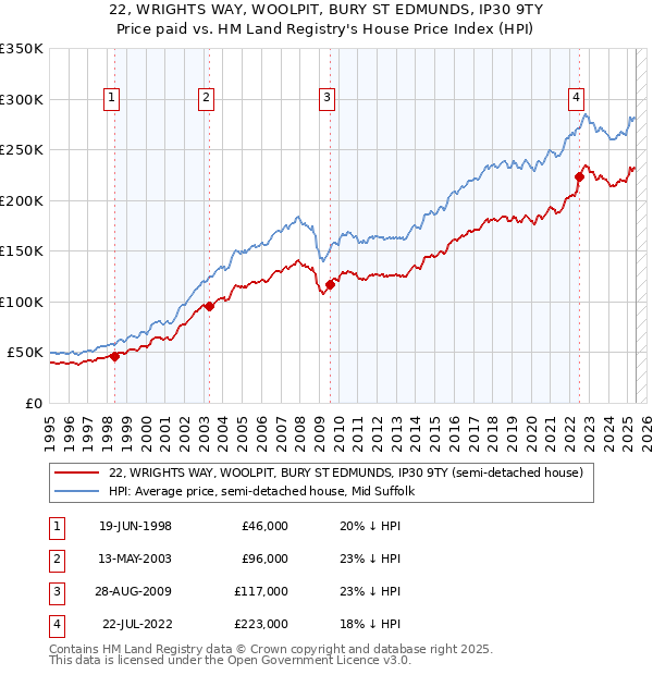 22, WRIGHTS WAY, WOOLPIT, BURY ST EDMUNDS, IP30 9TY: Price paid vs HM Land Registry's House Price Index