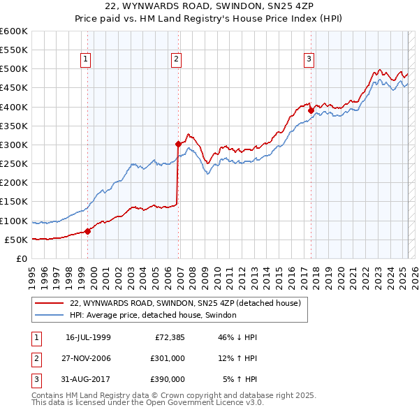 22, WYNWARDS ROAD, SWINDON, SN25 4ZP: Price paid vs HM Land Registry's House Price Index