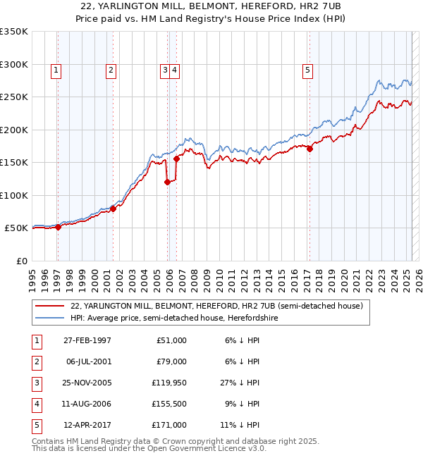 22, YARLINGTON MILL, BELMONT, HEREFORD, HR2 7UB: Price paid vs HM Land Registry's House Price Index