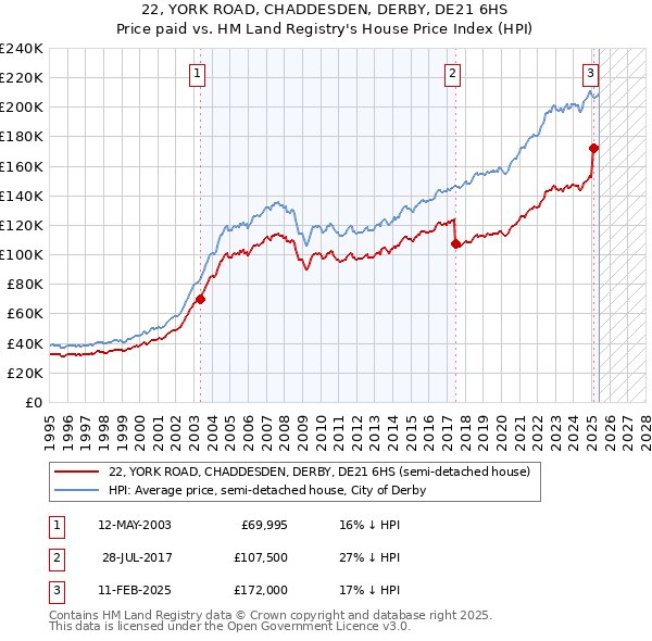 22, YORK ROAD, CHADDESDEN, DERBY, DE21 6HS: Price paid vs HM Land Registry's House Price Index