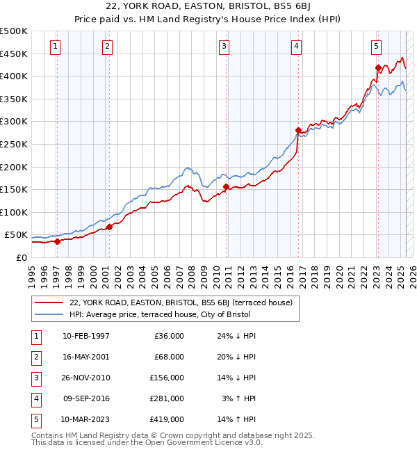 22, YORK ROAD, EASTON, BRISTOL, BS5 6BJ: Price paid vs HM Land Registry's House Price Index