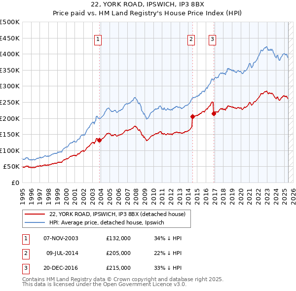 22, YORK ROAD, IPSWICH, IP3 8BX: Price paid vs HM Land Registry's House Price Index