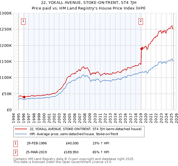 22, YOXALL AVENUE, STOKE-ON-TRENT, ST4 7JH: Price paid vs HM Land Registry's House Price Index