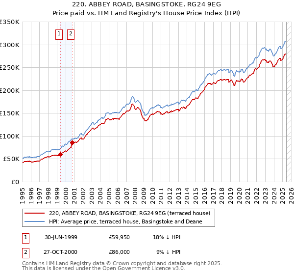 220, ABBEY ROAD, BASINGSTOKE, RG24 9EG: Price paid vs HM Land Registry's House Price Index