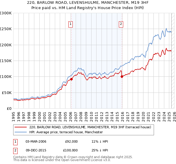 220, BARLOW ROAD, LEVENSHULME, MANCHESTER, M19 3HF: Price paid vs HM Land Registry's House Price Index