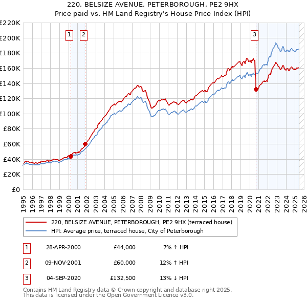 220, BELSIZE AVENUE, PETERBOROUGH, PE2 9HX: Price paid vs HM Land Registry's House Price Index
