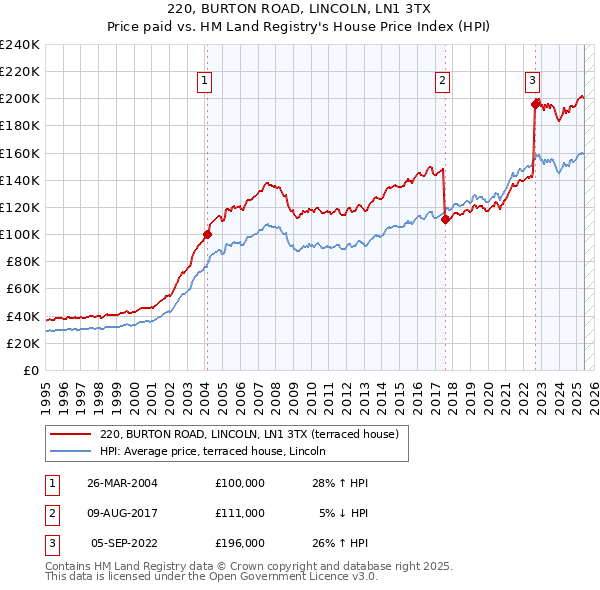220, BURTON ROAD, LINCOLN, LN1 3TX: Price paid vs HM Land Registry's House Price Index
