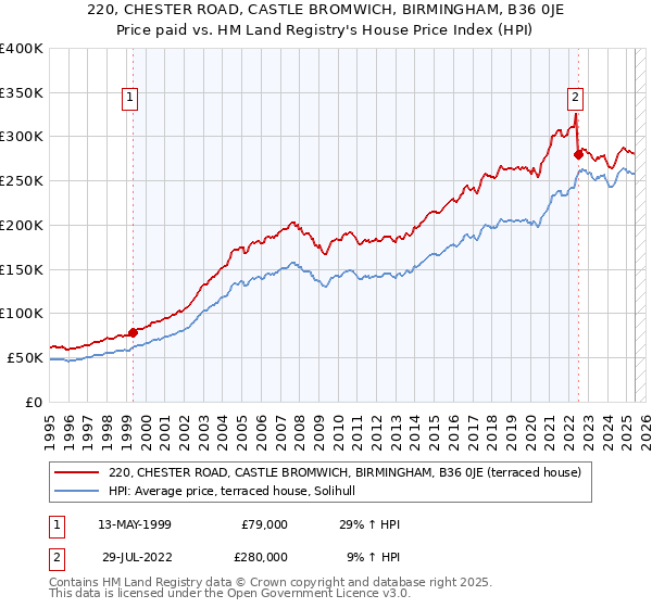 220, CHESTER ROAD, CASTLE BROMWICH, BIRMINGHAM, B36 0JE: Price paid vs HM Land Registry's House Price Index