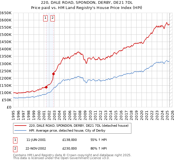 220, DALE ROAD, SPONDON, DERBY, DE21 7DL: Price paid vs HM Land Registry's House Price Index