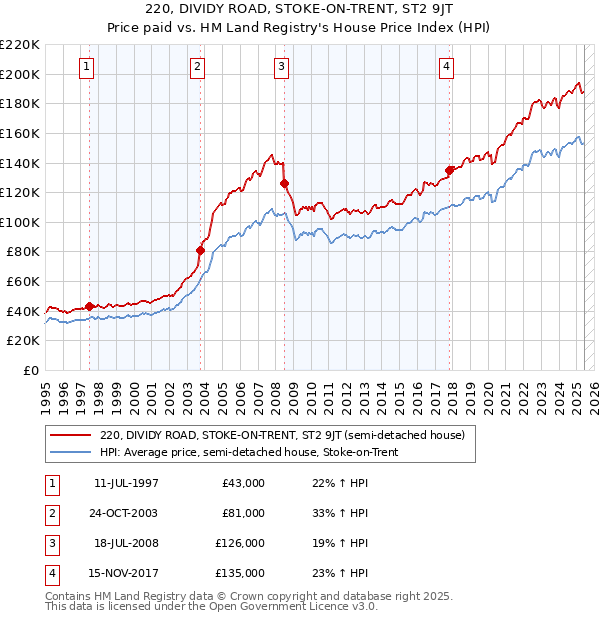 220, DIVIDY ROAD, STOKE-ON-TRENT, ST2 9JT: Price paid vs HM Land Registry's House Price Index
