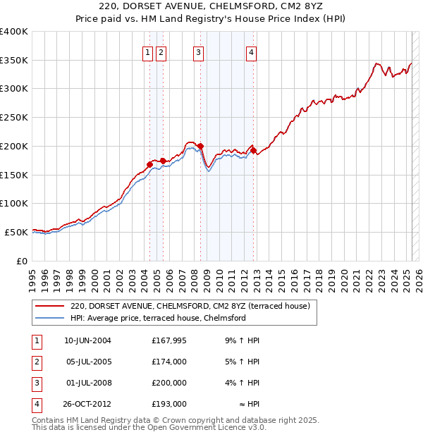 220, DORSET AVENUE, CHELMSFORD, CM2 8YZ: Price paid vs HM Land Registry's House Price Index