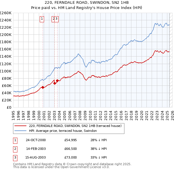 220, FERNDALE ROAD, SWINDON, SN2 1HB: Price paid vs HM Land Registry's House Price Index