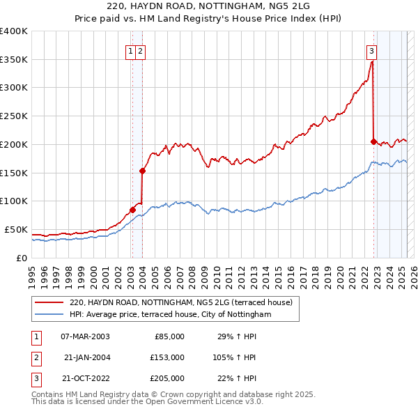 220, HAYDN ROAD, NOTTINGHAM, NG5 2LG: Price paid vs HM Land Registry's House Price Index