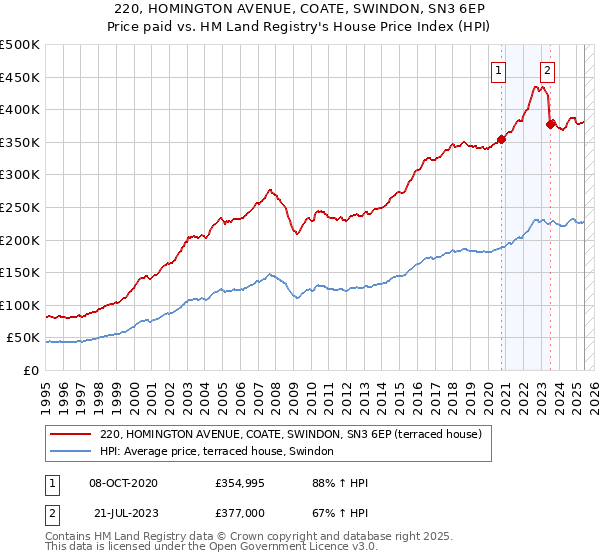 220, HOMINGTON AVENUE, COATE, SWINDON, SN3 6EP: Price paid vs HM Land Registry's House Price Index