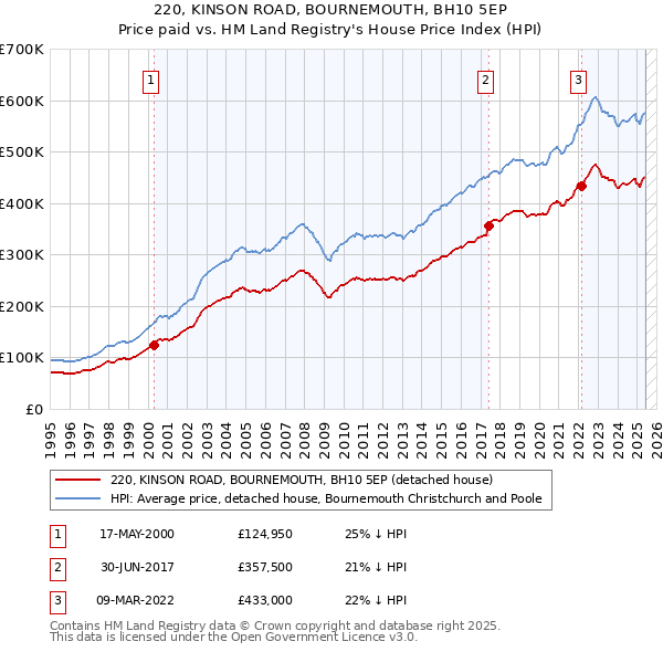 220, KINSON ROAD, BOURNEMOUTH, BH10 5EP: Price paid vs HM Land Registry's House Price Index