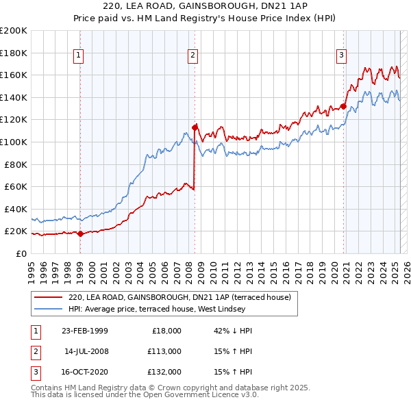 220, LEA ROAD, GAINSBOROUGH, DN21 1AP: Price paid vs HM Land Registry's House Price Index