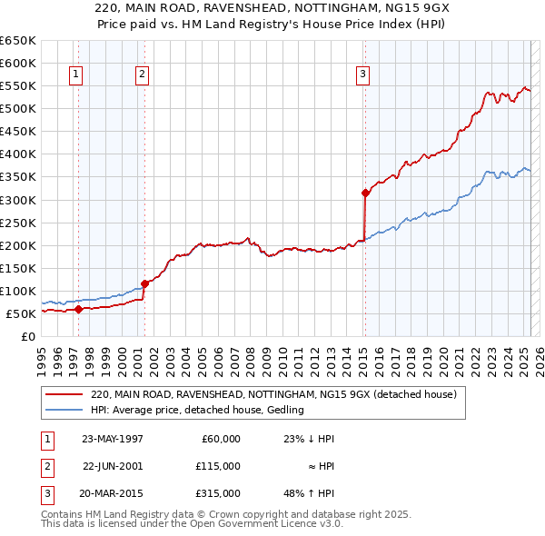 220, MAIN ROAD, RAVENSHEAD, NOTTINGHAM, NG15 9GX: Price paid vs HM Land Registry's House Price Index