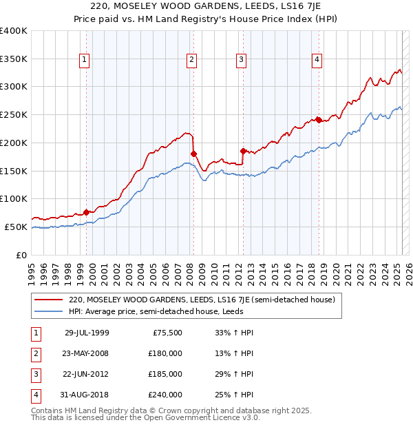 220, MOSELEY WOOD GARDENS, LEEDS, LS16 7JE: Price paid vs HM Land Registry's House Price Index