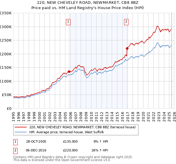 220, NEW CHEVELEY ROAD, NEWMARKET, CB8 8BZ: Price paid vs HM Land Registry's House Price Index