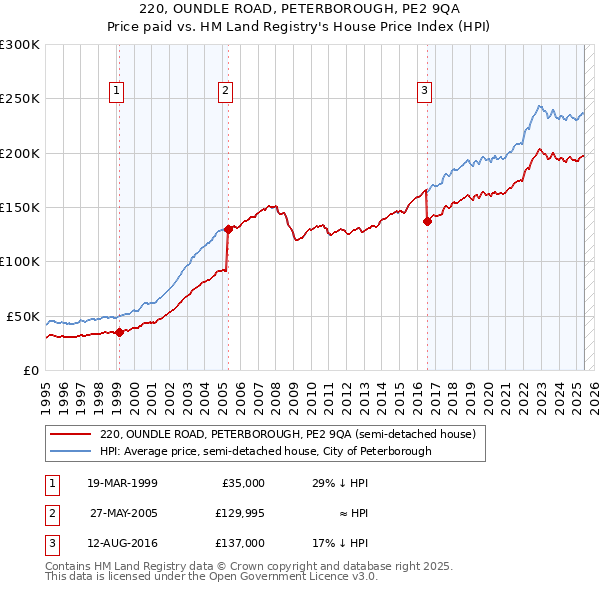 220, OUNDLE ROAD, PETERBOROUGH, PE2 9QA: Price paid vs HM Land Registry's House Price Index