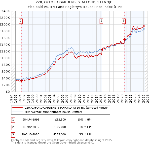 220, OXFORD GARDENS, STAFFORD, ST16 3JG: Price paid vs HM Land Registry's House Price Index