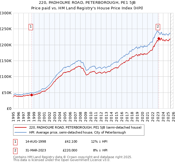 220, PADHOLME ROAD, PETERBOROUGH, PE1 5JB: Price paid vs HM Land Registry's House Price Index