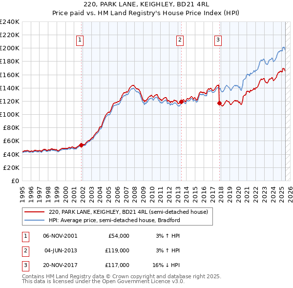 220, PARK LANE, KEIGHLEY, BD21 4RL: Price paid vs HM Land Registry's House Price Index