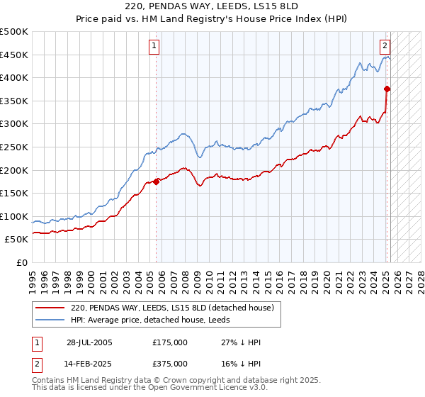 220, PENDAS WAY, LEEDS, LS15 8LD: Price paid vs HM Land Registry's House Price Index