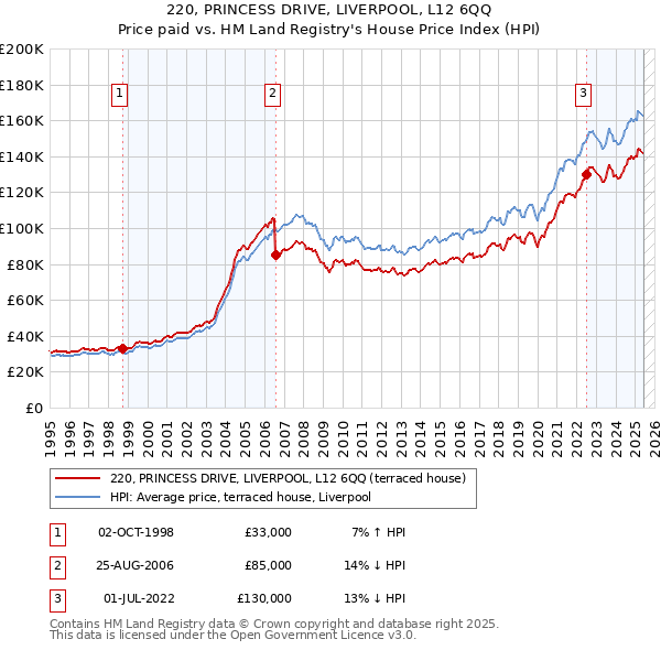 220, PRINCESS DRIVE, LIVERPOOL, L12 6QQ: Price paid vs HM Land Registry's House Price Index