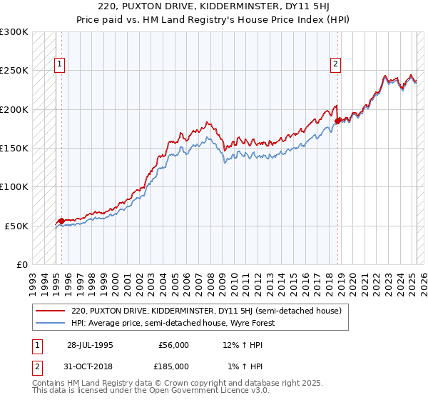 220, PUXTON DRIVE, KIDDERMINSTER, DY11 5HJ: Price paid vs HM Land Registry's House Price Index