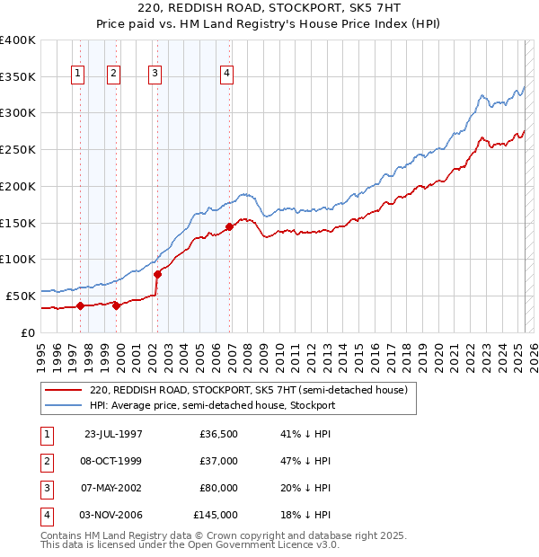 220, REDDISH ROAD, STOCKPORT, SK5 7HT: Price paid vs HM Land Registry's House Price Index