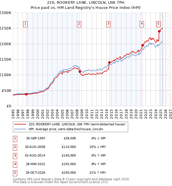 220, ROOKERY LANE, LINCOLN, LN6 7PH: Price paid vs HM Land Registry's House Price Index