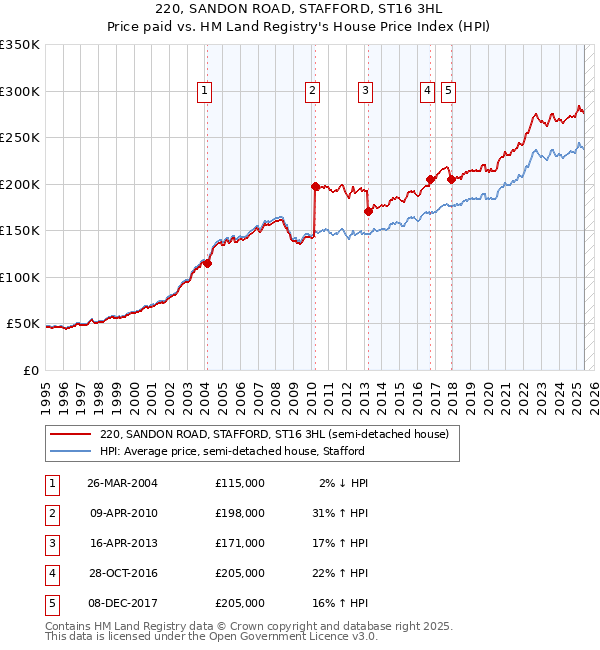 220, SANDON ROAD, STAFFORD, ST16 3HL: Price paid vs HM Land Registry's House Price Index