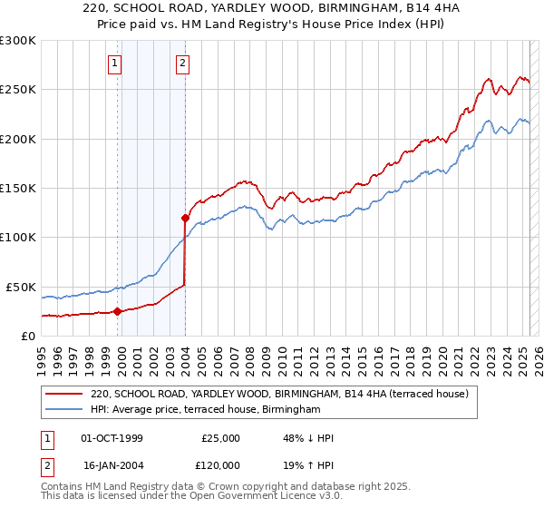220, SCHOOL ROAD, YARDLEY WOOD, BIRMINGHAM, B14 4HA: Price paid vs HM Land Registry's House Price Index