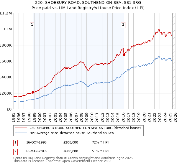 220, SHOEBURY ROAD, SOUTHEND-ON-SEA, SS1 3RG: Price paid vs HM Land Registry's House Price Index