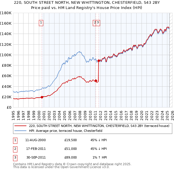 220, SOUTH STREET NORTH, NEW WHITTINGTON, CHESTERFIELD, S43 2BY: Price paid vs HM Land Registry's House Price Index
