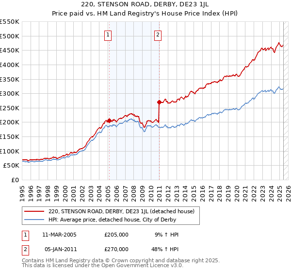 220, STENSON ROAD, DERBY, DE23 1JL: Price paid vs HM Land Registry's House Price Index