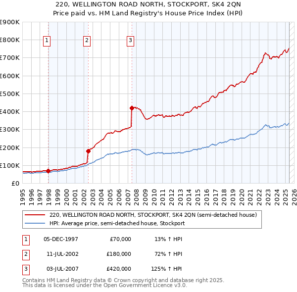 220, WELLINGTON ROAD NORTH, STOCKPORT, SK4 2QN: Price paid vs HM Land Registry's House Price Index