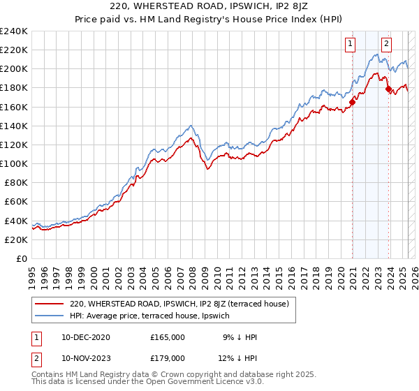 220, WHERSTEAD ROAD, IPSWICH, IP2 8JZ: Price paid vs HM Land Registry's House Price Index