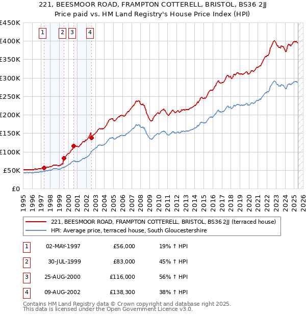 221, BEESMOOR ROAD, FRAMPTON COTTERELL, BRISTOL, BS36 2JJ: Price paid vs HM Land Registry's House Price Index