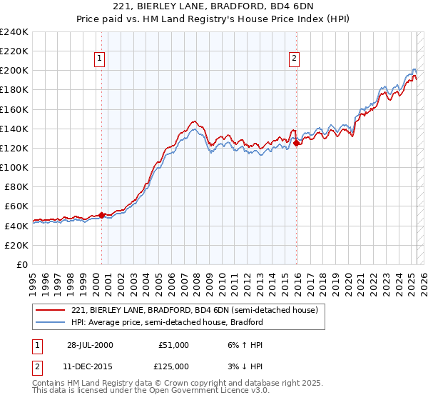 221, BIERLEY LANE, BRADFORD, BD4 6DN: Price paid vs HM Land Registry's House Price Index