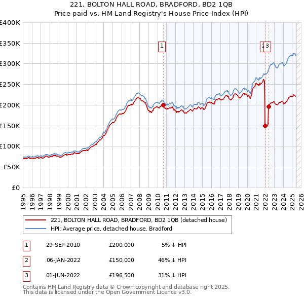 221, BOLTON HALL ROAD, BRADFORD, BD2 1QB: Price paid vs HM Land Registry's House Price Index