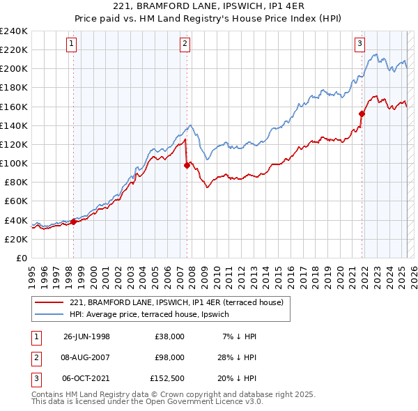221, BRAMFORD LANE, IPSWICH, IP1 4ER: Price paid vs HM Land Registry's House Price Index