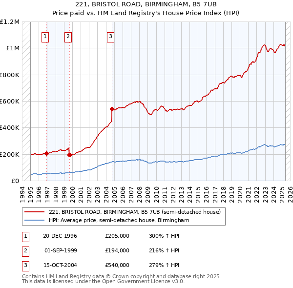 221, BRISTOL ROAD, BIRMINGHAM, B5 7UB: Price paid vs HM Land Registry's House Price Index