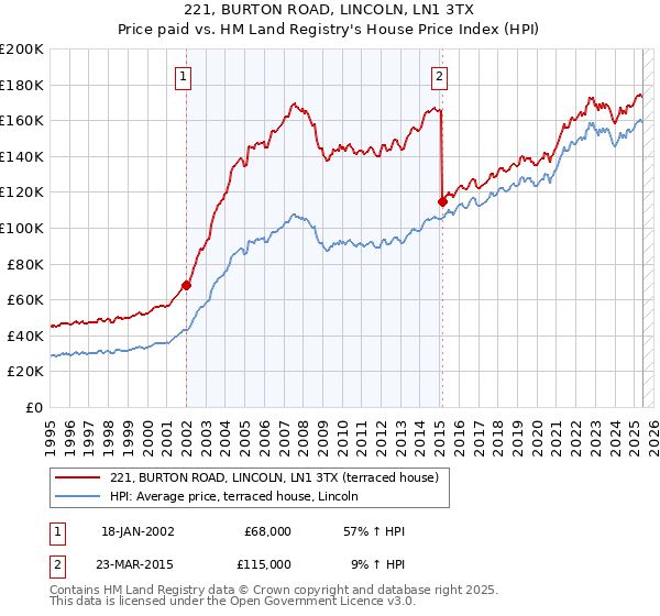 221, BURTON ROAD, LINCOLN, LN1 3TX: Price paid vs HM Land Registry's House Price Index