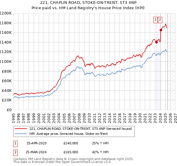 221, CHAPLIN ROAD, STOKE-ON-TRENT, ST3 4NP: Price paid vs HM Land Registry's House Price Index