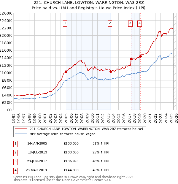 221, CHURCH LANE, LOWTON, WARRINGTON, WA3 2RZ: Price paid vs HM Land Registry's House Price Index