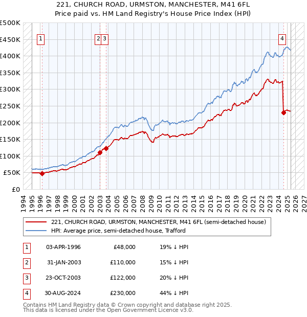 221, CHURCH ROAD, URMSTON, MANCHESTER, M41 6FL: Price paid vs HM Land Registry's House Price Index