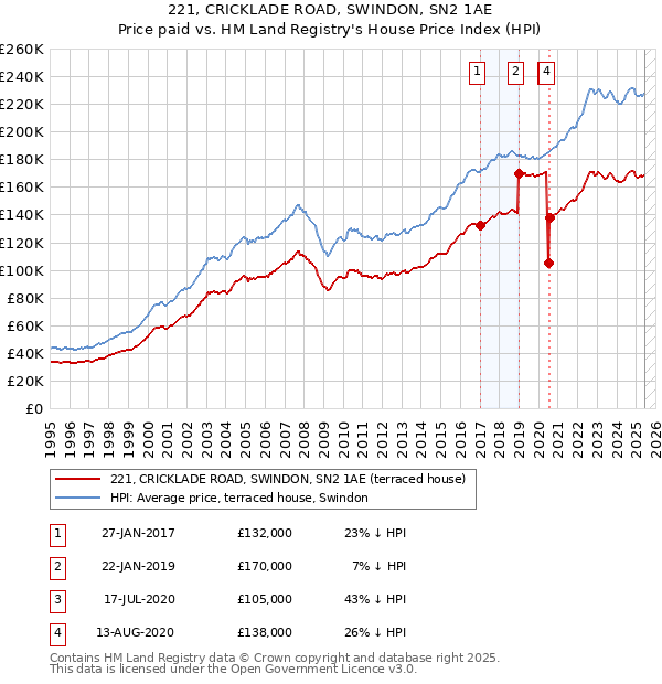 221, CRICKLADE ROAD, SWINDON, SN2 1AE: Price paid vs HM Land Registry's House Price Index